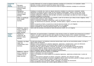 Comprende
textos
escritos.
Recupera
información de
diversos textos
escritos.
Localiza información en un texto con algunos elementos complejos en su estructura y con vocabulario variado.
Reconoce la silueta o estructura externa de diversos tipos de textos.
Reconstruye la secuencia de un texto de estructura simple con algunos elementos complejos en su estructura.
Reorganiza
información de
diversos textos
escritos
Parafrasea el contenido de un texto con algunos elementos complejos en su estructura y vocabulario variado.
Representa el contenido del texto a través de otros lenguajes (corporal,gráfico, plástico, musical, audio visual).
Construye organizadores gráficos y resúmenes para restructurar el contenido de un texto de estructura simple.
Establece semejanzas y diferencias entre las ideas, los hechos, los personajes y los datos de un texto con algunos
elementos complejos en su estructura.
Infiere el significado
de los textos
escritos.
Formula hipótesis sobre el tipo de texto y su contenido, a partir de los indicios que le ofrece el texto: imágenes, títulos,
silueta del texto, estructura, índice y párrafos.
Deduce el significado de palabras y expresiones a partir de información explícita.
Deduce las características de personas, personajes, animales,objetos y lugares, en diversos tipos de textos de estructura
simple.
Deduce la causa de un hecho y la acción de un texto de estructura simple, con y sin imágenes.
Deduce el tema central de un texto de estructura simple, con o sin imágenes.
Deduce el propósito de un texto de estructura simple, con o sin imágenes.
Reflexiona sobre la
forma, contenido y
contexto de los
textos escritos
Opina sobre las acciones y los hechos en textos de estructura simple, con o sin imágenes.
Produce
textos
escritos.
Planifica la
producción de
diversos textos
escritos.
Selecciona, con ayuda del adulto, el destinatario, el tipo de texto, el tema y el propósito de los textos que va a producir.
Propone, con ayuda, un plan de escritura para organizar sus ideas de acuerdo con su propósito comunicativo.
Ajusta con ayuda el registro (formal e informal,persona, número, tiempo) de los textos que va a producir de acuerdo a sus
características.
Textualiza sus ideas
según las
convenciones de la
escritura.
Escribe textos diversos con temáticas y estructura textual simple, a partir de sus conocimientos previos y en base a
alguna fuente de información.
Mantiene el tema cuidando de no presentar digresiones, repeticiones, contradicciones o vacíos de información.
Establece de manera autónoma una secuencia lógica y temporal en los textos que escribe.
Relaciona ideas por medio de algunos conectores, de acuerdo con las necesidades del texto que produce.
Usa recursos ortográficos básicos (coma,coma enumerativa, dos puntos, guiones en diálogos, guiones en
enumeraciones) para dar claridad y sentido al texto que produce.
Usa un vocabulario variado y adecuado a la situación de comunicación.
Reflexiona sobre la
forma, contenido y
contexto de sus
textos escritos.
Revisa el contenido del texto en relación a lo planificado.
Revisa la adecuación de su texto al propósito.
Revisa si se mantiene en el tema cuidando de no presentar digresiones, repeticiones,contradicciones ni vacíos de
información.
Revisa si utiliza de forma pertinente los diversos conectores y referentes para relacionar las ideas.
Revisa si en su texto ha empleado los recursos ortográficos básicos (coma, dos puntos, guiones en diálogos y guiones en
enumeraciones) y tildación para dar claridad y sentido al texto que produce.
Revisa si en su texto usa un vocabulario variado y apropiado a la situación de comunicación.
Explica las diferentes funciones que cumplen algunas palabras en el texto.
 