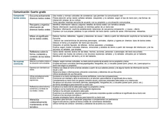 Comunicación Cuarto grado
Comprende
textos orales.
Escucha activamente
diversos textos orales.
Usa modos y normas culturales de convivencia que permiten la comunicación oral.
Presta atención activa dando señales verbales (responde) y no verbales según el tipo de texto oral y las formas de
interacción propias de su cultura.
Toma apuntes mientras escucha de acuerdo con su propósito y a la situación comunicativa
Recupera y organiza
información de
diversos textos orales.
Identifica información básica y algunos detalles de textos orales con temática variada.
Reúne información explícita ubicada en distintas partes de un texto oral.
Reordena información explícita estableciendo relaciones de secuencia,comparación, y causa – efecto.
Expresa con sus propias palabras lo que entendió del texto dando cuenta de varias informaciones relevantes.
Infiere el significado
de los textos orales.
Deduce hechos, referentes, lugares y relaciones de causa – efecto a partir de información explícita en los textos que
Escucha
. Deduce las características de personas,personajes, animales, objetos y lugares,en diversos tipos de textos orales.
Deduce el tema y el propósito del texto que escucha.
Interpreta el sentido figurado de refranes, dichos populares y moralejas.
Explica, según modos culturales diversos, emociones y estados de ánimo a partir del mensaje del interlocutor y de los
recursos no verbales que emplea.
Reflexiona sobre la
forma, contenido y
contexto de los textos
orales.
Opina dando razones acerca de las ideas, hechos, acciones, personas o personajes del texto escuchado.
Opina sobre los modos de cortesía y los recursos expresivos verbales y no verbales utilizados por el hablante.
Identifica el propósito del texto y el rol del hablante.
Se expresa
oralmente.
Adecúa sus textos orales a
la situación comunicativa.
Adapta, según normas culturales, su texto oral al oyente de acuerdo con su propósito y tema.
Emplea recursos concretos (láminas,papelógrafos, fotografías, etc.) o visuales (power point, prezzi, etc.) para apoyar su
texto oral según su propósito.
Expresa con claridad sus
ideas.
Ordena sus ideas en torno a temas variados a partir de sus saberes previos y de alguna fuente de información escrita,
visual u oral.
Relaciona ideas o informaciones utilizando conectores y referentes de uso frecuente.
Utiliza vocabulario de uso frecuente.
Utiliza estratégicamente
variados recursos
expresivos.
Incorpora a su texto oral algunos recursos estilísticos, como las comparaciones.
Pronuncia con claridad y varía la entonación y el volumen para enfatizar el significado de su texto.
Complementa su texto oral con gestos,contacto visual y posturas corporales adecuados a su interlocutor.
Se apoya con recursos concretos (láminas, papelógrafos, fotografías,etc.) o visuales (power point, prezzi, etc.)
de forma estratégica para transmitir su texto oral
Reflexiona sobre la forma,
contenido y contexto de
sus textos orales.
Explica si su texto oral es adecuado según su propósito y tema.
Señala si se ha mantenido en el tema,evitando digresiones.
Señala si ha utilizado vocabulario adecuado.
Examina si su entonación, volumen,gestos y posturas corporales ayudan a enfatizar el significado de su texto oral.
Explica si los recursos concretos o
visuales empleados fueron eficaces para transmitir su texto oral.
Interactúa
colaborativamente
manteniendo el hilo
temático.
Interviene para formular y responder preguntas o complementar con pertinencia
Sigue la secuencia y aporta al tema a través de comentarios relevantes.
Utiliza normas de cortesía sencillas y cotidianas de acuerdo a su cultura.
 