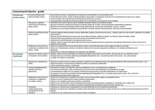 Comunicación Quinto grado
Comprende
textos orales.
Escucha activamente
diversos textos orales.
Usa modos ynormas culturales de convivencia que permiten la comunicación oral.
Presta atención activa dando señales verbales (responde) y no verbales (asiente con la cabeza,fija la mirada,etc.) según
el tipo de texto oral y las formas de interacción propias de su cultura.
Toma apuntes mientras escucha de acuerdo con su propósito y a la situación comunicativa.
Recupera y organiza
información de diversos
textos orales.
Identifica información básica yvarios detalles de textos orales con temática variada.
Agrupa información explícita ubicada en distintas partes de un texto oral para elaborar organizadores gráficos.
Reordena información explícita estableciendo relaciones de secuencia,comparación,y causa –efecto.
Expresa con sus propias palabras lo que entendió del texto dando cuenta de varias informaciones relevantes.
Infiere el significado de los
textos orales.
Deduce palabras desconocidas,hechos,referentes,lugares yrelaciones de causa – efecto a partir de información xplícita en los textos
que escucha.
Deduce las características de personas, personajes,animales,objetos ylugares,en diversos tipos de textos orales.
Deduce el tema,el propósito y las conclusiones en los textos que escucha.
Interpreta el sentido figurado y las expresiones irónicas.
Explica, según modos culturales diversos,emociones yestados de ánimo a partir del mensaje del interlocutor y de los recursos no
verbales que emplea.
Reflexiona sobre la forma,
contenido y contexto de los
textos orales.
Opina con argumentos acerca de las ideas,hechos,acciones,personas o personajes del texto escuchado.
Opina con fundamentos sobre los modos de cortesía y los recursos expresivos verbales yno verbales utilizados por el
Hablante
Descubre los roles del hablante y los intereses que defiende.
Se expresa
oralmente.
Adecúa sus textos orales a
la situación comunicativa.
Adapta, según normas culturales,el contenido y registro de su texto oral al oyente, de acuerdo con su propósito y tema.
Emplea recursos concretos (láminas,papelógrafos,fotografías,etc.) o visuales (power point,prezzi, etc.) para apoyar
su texto oral según su propósito.
Expresa con claridad sus
ideas.
Ordena sus ideas en torno a temas variados a partir de sus saberes previos yde alguna fuente de información escrita,visual u oral.
Relaciona ideas o informaciones utilizando diversos conectores yreferentes.
Utiliza vocabulario variado y pertinente.
Utiliza estratégicamente
variados recursos
expresivos.
Incorpora a su texto oral algunos recursos estilísticos como:comparaciones ymetáforas.
Pronuncia con claridad y varía la entonación,volumen y ritmo para enfatizar el significado de su texto.
Complementa su texto oral con gestos,contacto visual yposturas corporales adecuados a su interlocutor.
Se apoya con recursos concretos (láminas,papelógrafos,fotografías,etc.) o visuales (power point,prezzi, etc.) de forma
estratégica para transmitir su texto oral.
Reflexiona sobre la forma,
contenido y contexto de
sus textos orales.
Evalúa si el contenido y el registro de su texto oral son adecuados según su propósito y tema.
Explica si se ha mantenido en el tema,evitando digresiones.
Evalúa si ha utilizado vocabulario variado y pertinente.
Examina si su entonación,volumen,gestos yposturas corporales ayudan a enfatizar el significado de su texto oral.
Explica si los recursos concretos o visuales empleados fueron eficaces para transmitir su texto oral.
Interactúa
colaborativamente
manteniendo el hilo
temático.
Participa en interacciones preguntando ycomplementando en forma oportuna y pertinente.
Mantiene la interacción realizando contribuciones relevantes a partir de los puntos de vista de su interlocutor para enriquecer el tema
tratado.
Coopera,en sus interacciones,de manera cortés y empática.
 