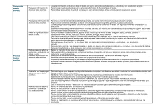 Comprende
textos
escritos.
Recupera información de
diversos textos escritos.
Localiza información en diversos tipos de textos con varios elementos complejos en su estructura y con vocabulario variado.
Reconoce la silueta o estructura externa y las características de diversos tipos de textos.
Reconstruye la secuencia de un texto con algunos elementos complejos en su estructura y con vocabulario variado.
Reorganiza información de
diversos textos escritos
Parafrasea el contenido de textos de temática variada, con varios elementos complejos yvocabulario variado.
Representa el contenido del texto a través de otros lenguajes (corporal,gráfico,plástico,musical,audio visual).
Construye organizadores gráficos yresúmenes para reestructurar el contenido de textos con algunos elementos complejos en su
estructura.
Establece semejanzas y diferencias entre las razones,los datos,los hechos,las características,las acciones ylos lugares de un texto
con varios elementos complejos en su estructura.
Infiere el significado de los
textos escritos.
Formula hipótesis sobre el contenido,a partir de los indicios que le ofrece el texto: imágenes,título,párrafos,palabras y
expresiones claves,silueta,estructura,versos,estrofas,diálogos,índice e íconos.
Deduce el significado de palabras yexpresiones (sentido figurado,refranes,etc.) a partir de información explícita.
Deduce las características de las personas,los personajes,los animales,los objetos ylos lugares,en diversos tipos de textos con
varios elementos complejos en su estructura.
Deduce la causa de un hecho y la idea de un texto con varios elementos complejos en su estructura y con vocabulario
variado.
Deduce el tema central y las ideas principales en textos con algunos elementos complejos en su estructura y con diversidad te mática.
Deduce el propósito de un texto con varios elementos complejos en su estructura.
Reflexiona sobre la forma,
contenido y contexto de los
textos escritos
Explica la intención de los recursos textuales.
Opina sobre la forma, las acciones,los hechos,las ideas importantes y el tema, en textos con varios elementos complejos en su
estructura y sustenta sus ideas.
Produce
textos
escritos.
Planifica la producción de
diversos textos escritos.
Selecciona de manera autónoma el destinatario,el tema,el tipo de texto, los recursos textuales y alguna
fuente de consulta que utilizará, de acuerdo con su propósito de escritura.
Propone de manera autónoma un plan de escritura para organizar sus ideas de acuerdo con su propósito comunicativo.
Ajusta de manera autónoma el registro (formal e informal,persona,número,tiempo)de los textos que va a producir de acuerdo a sus
características.
Textualiza sus ideas según
las convenciones de la
escritura.
Escribe diversos tipos de textos con algunos elementos complejos y con diversas temáticas;a partir de sus conocimientos previos yen
base a otras fuentes de información.
Mantiene el tema cuidando de no presentar digresiones,repeticiones,contradicciones o vacíos de información.
Establece de manera autónoma una secuencia lógica ytemporal en los textos que escribe.
Relaciona ideas mediante algunos conectores yreferentes,de acuerdo con las necesidades del texto que produce.
Usa recursos ortográficos básicos de puntuación (punto seguido ypunto y aparte) y tildación para dar claridad y sentido al texto que
produce.
Usa un vocabulario variado y adecuado a la situación de comunicación ya los diferentes campos del saber.
Reflexiona sobre la forma,
contenido y contexto de
sus textos escritos.
Revisa el contenido del texto en relación a lo planificado.
Revisa la adecuación de su texto al propósito.
Revisa si se mantiene en el tema cuidando de no presentar digresiones,repeticiones,contradicciones ni vacíos de información.
Revisa si utiliza de forma pertinente los diversos conectores y referentes para relacionar las ideas.
Revisa si en su texto ha empleado los recursos ortográficos básicos (punto y aparte,punto y seguido) y tildación para dar cl aridad,
corrección y sentido al texto que produce.
Revisa si en su texto usa un vocabulario variado y apropiado a diferentes campos del saber.
Explica la organización de sus ideas,la función de los conectores y referentes que ha empleado y el propósito del texto que ha
producido.
 