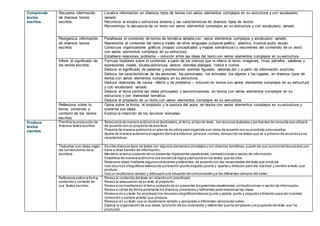 Comprende
textos
escritos.
Recupera información
de diversos textos
escritos.
Localiza información en diversos tipos de textos con varios elementos complejos en su estructura y con vocabulario
variado.
Reconoce la silueta o estructura externa y las características de diversos tipos de textos.
Reconstruye la secuencia de un texto con varios elementos complejos en su estructura y con vocabulario variado.
Reorganiza información
de diversos textos
escritos
Parafrasea el contenido de textos de temática variada,con varios elementos complejos y vocabulario variado.
Representa el contenido del texto a través de otros lenguajes (corporal,gráfico, plástico, musical,audio visual).
Construye organizadores gráficos (mapas conceptuales y mapas semánticos) y resúmenes del contenido de un texto
con varios elementos complejos en su estructura.
Establece relaciones problema – solución entre las ideas del texto con varios elementos complejos en su estructura
Infiere el significado de
los textos escritos.
Formula hipótesis sobre el contenido a partir de los indicios que le ofrece el texto: imágenes, título, párrafos, palabras y
expresiones claves, silueta,estructura, versos, estrofas,diálogos, índice e íconos.
Deduce el significado de palabras y expresiones (sentido figurado, refranes,etc.) a partir de información explícita.
Deduce las características de las personas, los personajes, los animales, los objetos y los lugares, en diversos tipos de
textos con varios elementos complejos en su estructura.
Deduce relaciones de causa - efecto y de problema – solución en textos con varios elementos complejos en su estructura
y con vocabulario variado.
Deduce el tema central,las ideas principales y lasconclusiones, en textos con varios elementos complejos en su
estructura y con diversidad temática.
Deduce el propósito de un texto con varios elementos complejos en su estructura.
Reflexiona sobre la
forma, contenido y
contexto de los textos
escritos
Opina sobre la forma, el propósito y la postura del autor, en textos con varios elementos complejos en su estructura y
sustenta sus ideas.
Explica la intención de los recursos textuales.
Produce
textos
escritos.
Planifica la producción de
diversos textos escritos.
Selecciona de manera autónoma el destinatario,el tema,el tipo de texto, los recursos textuales y las fuentes de consulta que utilizará,
de acuerdo con su propósito de escritura.
Propone de manera autónoma un plan de escritura para organizar sus ideas de acuerdo con su propósito comunicativo.
Ajusta de manera autónoma el registro (formal e informal, persona,número,tiempo) de los textos que va a producir de acuerdo a sus
características.
Textualiza sus ideas según
las convenciones de la
escritura.
Escribe diversos tipos de textos con algunos elementos complejos y con diversas temáticas;a partir de sus conocimientos previos yen
base a otras fuentes de información.
Mantiene el tema cuidando de no presentar digresiones,repeticiones,contradicciones o vacíos de información.
Establece de manera autónoma una secuencia lógica ytemporal en los textos que escribe.
Relaciona ideas mediante algunos conectores yreferentes,de acuerdo con las necesidades del texto que produce.
Usa recursos ortográficos básicos de puntuación (punto seguido ypunto y aparte) y tildación para dar claridad y sentido al texto que
produce.
Usa un vocabulario variado y adecuado a la situación de comunicación ya los diferentes campos del saber.
Reflexiona sobre la forma,
contenido y contexto de
sus textos escritos.
Revisa el contenido del texto en relación a lo planificado.
Revisa la adecuación de su texto al propósito.
Revisa si se mantiene en el tema cuidando de no presentar disgresiones,repeticiones,contradicciones ni vacíos de información.
Revisa si utiliza de forma pertinente los diversos conectores y referentes para relacionar las ideas.
Revisa si en su texto ha empleado los recursos ortográficos básicos (punto y aparte,punto y seguido) y tildación para dar cl aridad,
corrección y sentido al texto que produce.
Revisa si en su texto usa un vocabulario variado y apropiado a diferentes campos del saber.
Explica la organización de sus ideas,la función de los conectores y referentes que ha empleado y el propósito del texto que ha
producido.
 