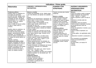 Indicadores Primer grado.
Matematiza COMUNICA Y REPRESENTA IDEAS
MATEMÁTICAS.
ELABORA Y USA
ESTRATEGIAS
RAZONA Y ARGUMENTA
GENERANDO IDEAS
MATEMÁTICAS
Problemas aditivos
Identifica datos en problemas de
una etapa2 que demandan
acciones de juntar, agregar quitar,
avanzar-retroceder e igualar con
cantidades de hasta 20 objetos,
expresándolos en un modelo de
solución aditiva, con soporte
concreto o pictórico.
Usa un modelo de solución aditiva
al crear un relato sobre su
contexto.
Identifica datos en problemas de
dos etapas3 que combinen
acciones de juntar-juntar,agregar-
agregar, avanzaravanzar,avanzar-
retroceder, con cantidades de
hasta 20 objetos,expresándolos en
un modelo de solución aditiva con
soporte
concreto o pictórico.
Problemas de doble y mitad
Identifica cantidades de hasta 10
objetos en problemas4 en que se
repite dos veces una misma
cantidad o se divide en dos partes
iguales, expresándolas en un
modelo de solución de doble o
mitad, con material concreto.
Número y medida
Expresa las propiedades de los objetos según
uno o dos atributos; por ejemplo: es cuadrado o
es
grande.
Representa las características o agrupación de
objetos según el color,la forma o el tamaño, con
dibujos,íconos y cuadros simples.
Expresa el orden y la comparación de los
objetos según tamaño, grosor,textura,
intensidad de color, etc.
Representa la ordenación de objetos (seriación)
según el tamaño, grosor o textura con material
concreto y gráfico.
Expresa de forma oral o escrita4 el uso de los
números en contextos de la vida diaria (conteo,
orden hasta el décimo lugar, números en los
ascensores, etc.).
Describe la comparación y el orden de los
números hasta 20, usando las expresiones
“mayor que”, “menor que” e “igual a”, y con
apoyo de material concreto.
Elabora representaciones de cantidades de
hasta 20 objetos, de forma vivencial, concreta,
pictórica, gráfica y simbólica5.
Expresa la duración, la comparación del tiempo
y la ubicación de fechas en el calendario
mediante las
expresiones “más rápido que”, “lento”,“mucho”,
“poco”, “hoy”, “mañana” y “ayer”.
Expresa la comparación del peso6 de los objetos
mediante las frases “es más pesado que”, “es
menos pesado
Problemas aditivos
Elabora representaciones
concretas, pictóricas, gráficas y
simbólicas6 de los significados
de la adición y sustracción de un
número hasta 20.
Propone acciones para resolver
problemas.
Número y medida
Emplea procedimientos para
contar, comparar y ordenar
cantidades de hasta 20 objetos.
Emplea recursos al resolver
problemas que implican medir,
estimar y comparar el tiempo y
el peso con unidades de
medida.
Problemas aditivos
Usa la simulación1 al resolver
problemas aditivos con
resultados hasta 20.
Emplea procedimientos de
cálculo para sumar y restar con
resultados hasta 20 y resolver
problemas
aditivos.
Comprueba sus procedimientos
y estrategias usando material
concreto.
Número
Explica los criterios usados al agrupar
objetos empleando las expresiones
“todos”, “algunos” y “ninguno”.
Realiza supuestos a partir de más de
una
experiencia concreta sobre las
relaciones o
propiedades entre los números.
Explica a través de ejemplos el porqué
de sus afirmaciones sobre las
diferentes
formas de representar el número y sus
equivalencias.
Explica a través de ejemplos con
apoyo
concreto gráfico, los significados sobre
las
operaciones de adición y sustracción y
lo
que comprende sus propiedades3.
Explica sus procedimientos o
resultados
de forma breve y con apoyo de
material
concreto.
 