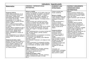 Indicadores Segundo grado.
Matematiza COMUNICA Y REPRESENTA IDEAS
MATEMÁTICAS.
ELABORA Y USA
ESTRATEGIAS
RAZONA Y ARGUMENTA
GENERANDO IDEAS
MATEMÁTICAS
Problemas aditivos
Ordena datos en problemas de una
etapa5 que demandan acciones de
juntar-separar, agregar-quitar,
avanzarretroceder,comparar e igualar,
con números de dos cifras,
expresándolos en un modelo de
solución aditiva con soporte concreto,
pictórico o gráfico.
Usa un modelo de solución aditiva
para crear un relato matemático sobre
su contexto
Identifica datos en problemas de dos o
más etapas6 que combinen acciones
de juntar-juntar, agregar-agregar,
avanzar avanzar,agregar-quitar,
avanzar retroceder,con números de
hasta dos
cifras, expresándolos en un modelo de
solución aditiva con soporte concreto o
pictórico.
.
Problemas de doble y mitad
Identifica datos de hasta 20 objetos en
problemas de repetir dos veces una
misma cantidad o repartirla en dos
partes iguales, expresándolas en
modelos de solución de doble y mitad,
con material concreto
Número y medida
Expresa las propiedades de los objetos según dos
atributos; por ejemplo: es cuadrado y rojo,usando
las expresiones “todos”,“algunos” y “ninguno”.
Representa las características o agrupación de
objetos según el color, la forma, el tamaño, el
grosor y atributos negativos7, con dibujos,íconos, y
gráficos8.
Expresa de forma oral o escrita el uso de los
números en contextos de la vida diaria (conteo,
estimación de precios, cálculo de dinero, orden
hasta el décimo quinto lugar, etc.).
Describe la comparación y el orden de los números
hasta 100 usando las expresiones “mayor que”,
“menor que” e “igual a”, con apoyo de material
concreto.
Elabora representaciones de números de hasta dos
cifras, de forma vivencial, concreta, pictórica,
gráfica y simbólica9.
Expresa la estimación o la comparación del tiempo
al ubicar fechas en el calendario en:
ías”,“semanas”, horas exactas y otros referentes
regionales o locales.
Lee e interpreta el calendario y los relojes en horas
exactas.
Expresa la estimación y la comparación del peso
de los objetos con unidades de medida arbitrarias
de su comunidad; por ejemplo: puñado, montón,
etc.
Problemas aditivos
Elabora representaciones concretas, pictóricas,
gráficas y simbólicas6 de los significados
de la adición y sustracción de un
número hasta 20.
Problemas de doble y mitad
Elabora representaciones concretas, pictóricas,
gráficas y simbólicas del doble o la mitad
de un
Propone acciones para
resolver problemas.
Número y medida
Emplea procedimientos para
contar, comparar y ordenar
cantidades de hasta dos
cifras.
Emplea procedimientos y
recursos al resolver
problemas que implican
medir, estimar y comparar el
tiempo y el peso de los
objetos.
Problemas aditivos
Emplea estrategias
heurísticas,como la
simulación y el ensayo y
error o hacer dibujos, al
resolver
problemas aditivos2 de una
etapa, de doble y mitad con
resultados de dos cifras.
Emplea propiedades y
estrategias de cálculo para
sumar y restar con
resultados de hasta dos
cifras.
Comprueba sus
procedimientos y estrategias
usando material concreto,
apoyo pictórico o gráfico.
Número
Realiza supuestos basados en la
observación de dos o más ejemplos
sobre las formas de agrupar objetos
según dos criterios.
Realiza supuestos a partir de más de
una
experiencia concreta sobre las
relaciones o
propiedades entre los números.
Explica a través de ejemplos las
diferentes formas de representar un
número de dos cifras y sus
equivalencias en decenas y unidades.
Explica a través de ejemplos con
apoyo concreto o gráfico, los
significados sobre las operaciones de
adición y sustracción y lo que
comprende sobre sus propiedades4.
Explica sus procedimientos o
resultados con apoyo de material
concreto o gráfico
 