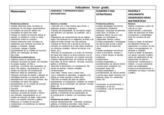 Indicadores Tercer grado.
Matematiza COMUNICA Y REPRESENTA IDEAS
MATEMÁTICAS.
ELABORA Y USA
ESTRATEGIAS
RAZONA Y
ARGUMENTA
GENERANDO IDEAS
MATEMÁTICAS
Problemas aditivos
Plantea relaciones entre los datos en
problemas de una etapa7 expresándolos
en modelos de solución aditiva con
cantidades de hasta tres cifras.
Emplea un modelo de solución aditiva al
resolver un problema o crear un relato
matemático sobre su contexto.
Plantea relaciones entre los datos en
problemas8 que combinen acciones de
agregar y comparar, agregar
y combinar, agregar e igualar,
expresándolos en un modelo de solución
aditiva con cantidades de hasta
tres cifras.
Problemas multiplicativos
Organiza datos en problemas9 que
impliquen acciones de repetir una cantidad
en grupos iguales, en filas y
columnas, o combinar dos cantidades de
hasta 100 objetos, expresándolos en un
modelo de solución de multiplicación.
Relaciona datos en problemas10 que
impliquen acciones de repartir y agrupar en
cantidades exactas y no exactas, quitar
reiteradamente una cantidad,combinar dos
cantidades de hasta 100 objetos,
expresándolos en un modelo de solución
de división, con soporte
concreto.
Relaciona datos en problemas11 que
impliquen acciones de ampliar o reducir
una cantidad, expresándolos en un
modelo de solución de doble, triple,mitad,
tercia, con soporte concreto y gráfico.
Relaciona un modelo de solución
multiplicativa con problemas de diversos
contextos.
Número y medida
- Describe uno o más criterios para formar y
reagrupar grupos y subgrupos.
-Expresa las propiedades de los objetos según
tres atributos; por ejemplo: es cuadrado, rojo y
grande.
-Representa las características de los objetos
según tres atributos en un diagrama de árbol o en
tablas de doble entrada con tres atributos.
-Expresa en forma oral o escrita el uso de los
números en contextos de la vida diaria (medición
con distintas unidades, cálculo de tiempo o de
dinero, etc.).
-Describe la comparación y el orden de números
de hasta tres cifras en la recta numérica y en el
tablero de valor posicional, con soporte concreto.
-Elabora representaciones de números de hasta
tres cifras, de forma vivencial, concreta, pictórica,
gráfica y simbólica10.
-Describe la estimación o la comparación del
tiempo de eventos usando unidades
convencionales
como años, meses, hora y media hora.
-Lee e interpreta el calendario, la agenda y los
relojes en horas exactas y media hora.
-Describe la medida del peso de objetos
expresándola en kilogramosy unidades de medida
arbitrarias de su comunidad; por ejemplo: manojo,
atado, etc.
Problemas multiplicativos
Elabora representaciones concretas, pictóricas,
gráficas y simbólicas de los significados de
la multiplicación y división con resultados hasta
100.
Problemas de doble y mitad
Elabora representaciones concretas, pictóricas,
gráficas y simbólicas del doble, triple,mitad o
tercia de un número de hasta tres cifras.
Problemas aditivos
Emplea estrategias heurísticas
considerando establecer
analogías, búsqueda de patrones,
entre otros, al resolver un
problema aditivo de una o dos
etapas con cantidades y
magnitudes (tiempo y peso).
Emplea propiedades y estrategias
de cálculo para sumar y restar
con resultados de hasta tres
cifras.
Emplea estrategias heurísticas
como la simulación, ensayo y
error o hacer dibujos al resolver
problemas
multiplicativos.
Emplea propiedades y
procedimientos de cálculo mental
y escrito para multiplicar con
resultados hasta 100.
Emplea propiedades y
procedimientos de cálculo mental
y escrito para dividir números con
divisores hasta 10 y dividendos
hasta 100.
Comprueba su procedimiento o
estrategia y el de sus
compañeros y,de ser necesario,
lo replantea.
Número
Realiza conjeturas a partir de
más de un caso
experimentado u observado
sobre las relaciones de orden,
comparación o propiedades
entre los números de tres
cifras.
Explica a través de ejemplos
las diferentes formas de
representar un número de tres
cifras y sus equivalentes en
decenas y unidades.
Explica a través de ejemplos
con apoyo concreto o gráfico
sobre los significados de las
operaciones de adición,
sustracción, multiplicación o
división, y lo que comprende
sobre sus propiedades.
Explica sus procedimientos o
resultados con apoyo concreto
o gráfico.
 