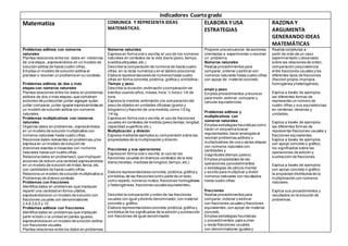 Indicadores Cuarto grado
Matematiza COMUNICA Y REPRESENTA IDEAS
MATEMÁTICAS.
ELABORA Y USA
ESTRATEGIAS
RAZONA Y
ARGUMENTA
GENERANDO IDEAS
MATEMÁTICAS
Problemas aditivos con números
naturales
Plantea relaciones entre los datos en roblemas
de una etapa1,expresándolos en un modelo de
solución aditiva de hasta cuatro cifras.
Emplea un modelo de solución aditiva al
plantear o resolver un problema en su contexto.
Problemas aditivos de dos o más
etapas con números naturales
Plantea relaciones entre los datos en problemas
aditivos de dos o más etapas2 que combinen
acciones de juntarjuntar,juntar-agregar-quitar,
juntar-comparar,juntar-igualar expresándolas en
un modelo de solución aditiva con números
naturales.
Problemas multiplicativos con números
naturales
Organiza datos en problemas1,expresándolos
en un modelo de solución multiplicativo con
números naturales hasta cuatro cifras.
Reconoce datos relevantes en problemas2 ylos
expresa en un modelo de solución de
divisiones exactas e inexactas con números
naturales hasta con cuatro cifras.
Relaciona datos en problemas3,que impliquen
acciones de reducir una cantidad,expresándolos
en un modelo de solución de mitad,tercia,etc.
con cantidades de hasta cuatro cifras.
Relaciona un modelo de solución multiplicativo a
Problemas de diverso contexto.
Problemas con fracciones
Identifica datos en problemas1 que impliquen
repartir una cantidad en forma uitativa,
expresándolos en un modelo de solución con
fracciones usuales con denominadores
2,4,8,3,6,5 y 10.
Problemas aditivos con fracciones
Identifica datos en problemas2 que impliquen
partir el todo o la unidad en partes iguales,
expresándolos en un modelo de solución aditivo
con fracciones usuales.
Plantea relaciones entre los datos en problemas
Números naturales
Expresa en forma oral o escrita,el uso de los números
naturales en contextos de la vida diaria (peso,tiempo,
sueldos,etiquetas,etc.).
Describe la comparación de números de hasta cuatro
cifras,en la recta numérica y en el tablero posicional.
Elabora representaciones de números hasta cuatro
cifras en forma concreta,pictórica, gráfica y simbólica1.
Tiempo y peso
Describe la duración,estimación ycomparación de
eventos usando años,meses,hora,½ hora o 1/4 de
hora.
Expresa la medida,estimación yla comparación del
peso de objetos en unidades oficiales (gramo y
kilogramo) y fracción de una medida,como 1/2 kg,
1/4 kg.
Expresa en forma oral o escrita,el uso de fracciones
usuales en contextos de medida (peso,tiempo,longitud,
capacidad,superficie,etc.).
Multiplicación y división
Expresa mediante ejemplos su comprensión sobre las
propiedades de la multiplicación y división.
Fracciones y sus operaciones
Expresa en forma oral o escrita,el uso de las
fracciones usuales en diversos contextos de la vida
diaria (recetas,medidas de longitud,tiempo,etc.).
Elabora representaciones concreta, pictórica,gráfica y
simbólica2 de las fracciones como parte de un todo,
como reparto,números mixtos,fracciones homogéneas
y heterogéneas,fracciones usuales equivalentes3.
Describe la comparación y orden de las fracciones
usuales con igual ydistinto denominador;con material
concreto y gráfico.
Elabora representaciones concreta,pictórica,gráfica y
simbólica de los significados de la adición y sustracción
con fracciones de igual denominador.
Propone una secuencia de acciones
orientadas a experimentar o resolver
un problema.
Números naturales
Realiza procedimientos para
comparar,ordenar y estimar con
números naturales hasta cuatro cifras
con apoyo de material concreto.
empo y peso
Emplea procedimientos yrecursos
para medir,estimar,comparar y
calcular equivalencias
Problemas aditivos y
multiplicativos con
números naturales
Emplea estrategias heurísticas como
hacer un esquema,buscar
regularidades,hacer analogías al
resolver problemas aditivos o
multiplicativos de una o varias etapas
con números naturales con
cantidades y
magnitudes (tiempo ypeso).
Emplea propiedades de las
operaciones yprocedimientos
o estrategias de cálculo mental
y escrito para multiplicar y dividir
números naturales con resultados
hasta cuatro cifras.
Fracciones
Realiza procedimientos para
comparar,ordenar y estimar
con fracciones usuales y fracciones
equivalentes,con apoyo de material
concreto.
Emplea estrategias heurísticas
o procedimientos1 para sumar
y restar fracciones usuales
con denominadores iguales y
Realiza conjeturas a
partir de más de un caso
experimentado u observado
sobre las relaciones de orden,
comparación yequivalencia
entre fracciones usuales y los
diferentes tipos de fracciones
(fracción propia,impropia,
homogénea yheterogénea).
Explica a través de ejemplos
las diferentes formas de
representar un número de
cuatro cifras y sus equivalencias
en centenas,decenas y
unidades.
Explica a través de ejemplos
las diferentes formas de
representar fracciones usuales y
fracciones equivalentes.
Explica a través de ejemplos
con apoyo concreto o gráfico,
los significados sobre las
operaciones de adición y
sustracción de fracciones.
Explica a través de ejemplos
con apoyo concreto o gráfico
la propiedad distributiva de la
multiplicación con números
naturales.
Explica sus procedimientos y
resultados en la solución de
problemas.
 