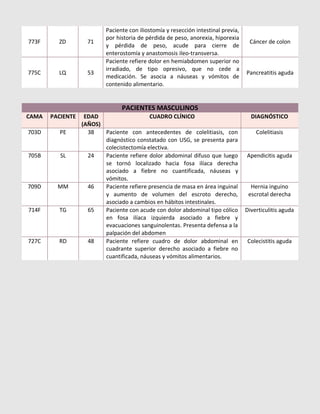 773F ZD 71
Paciente con iliostomía y resección intestinal previa,
por historia de pérdida de peso, anorexia, hiporexia
y pérdida de peso, acude para cierre de
enterostomía y anastomosis ileo-transversa.
Cáncer de colon
775C LQ 53
Paciente refiere dolor en hemiabdomen superior no
irradiado, de tipo opresivo, que no cede a
medicación. Se asocia a náuseas y vómitos de
contenido alimentario.
Pancreatitis aguda
PACIENTES MASCULINOS
CAMA PACIENTE EDAD
(AÑOS)
CUADRO CLÍNICO DIAGNÓSTICO
703D PE 38 Paciente con antecedentes de colelitiasis, con
diagnóstico constatado con USG, se presenta para
colecistectomía electiva.
Colelitiasis
705B SL 24 Paciente refiere dolor abdominal difuso que luego
se tornó localizado hacia fosa ilíaca derecha
asociado a fiebre no cuantificada, náuseas y
vómitos.
Apendicitis aguda
709D MM 46 Paciente refiere presencia de masa en área inguinal
y aumento de volumen del escroto derecho,
asociado a cambios en hábitos intestinales.
Hernia inguino
escrotal derecha
714F TG 65 Paciente con acude con dolor abdominal tipo cólico
en fosa ilíaca izquierda asociado a fiebre y
evacuaciones sanguinolentas. Presenta defensa a la
palpación del abdomen
Diverticulitis aguda
727C RD 48 Paciente refiere cuadro de dolor abdominal en
cuadrante superior derecho asociado a fiebre no
cuantificada, náuseas y vómitos alimentarios.
Colecistitis aguda
 