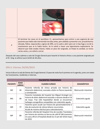 4
Al terminar los casos en el quirófano 11, aprovechamos para entrar a una urgencia de una
paciente que había sido intervenida tres días antes, pero debido a presentar una procalcitonina
elevada, fiebre, taquicardia y signos de SIRS, se le vuele a abrir para ver si hay fuga o no de la
anastomosis que se le había hecho. Se le volvió a hacer una laparotomia exploratoria. Se
observó que todo estaba intacto, había un poco de sangrado, se limpio la cavidad, se reviso
varias veces, y se volvió a cerrar.
Después del caso subimos a sala de Cirugía General para hacerle la historia clínica a una paciente asignada por
el Dr. Sing, la señora Laura Smith de 36 años.
DÍA 5: Viernes 24/05/2019
Inicio el día en la sala de Damas de Cirugía General. El pase de visita fue lo primero en la agenda, junto con todos
los funcionarios, residentes e internos.
PACIENTES FEMENINAS
PACIENTE
EDAD
(AÑOS)
CUADRO CLÍNICO DIAGNÓSTICO
MZ 44
Paciente referida de clínica privada con historia de
distensión abdominal, asociada a dolor en flanco izquierdo
y constipación.
Obstrucción intestinal
MG 99
Paciente trasladada del hospital San Miguel Arcángel con
historia de dolor abdominal asociado a náuseas desde el 16
de mayo. Trae USG hepatobiliar donde se encuentran
hallazgos sonográficos compatibles con colecistitis aguda.
Colecistitis aguda
MR 77
Paciente quien acude con historia de aproximadamente 2
días de evolución de cólicos biliares recurrentes.
Acude de manera electiva para colecistectomía.
Colecistitis aguda
MP 89
Paciente referida del Hospital Irma de Lourdes Tzanetatos
por historia de vómitos en borras de café #7 (#4 ocasiones
en casa y #3 en el hospital) desde las 11 pm del 18 de mayo
de 2019.
Obstrucción intestinal
 
