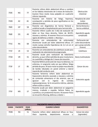 759C NG 77
Paciente refiere dolor abdominal difuso y cambios
en los hábitos intestinales de 5 meses de evolución.
Examen físico revela masa palpable en cuadrante
inferior izquierdo.
Obstrucción
intestinal
759D AC 81
Paciente con historia de fatiga, hiporexia,
constipación y pérdida de peso significativo en los
últimos 8 meses.
Neoplasia de colon
(colon
descendente)
760C GP 58
Paciente con diagnóstico de hernia femoral y
umbilical acude a hospitalización para herniorrafia.
Hernia femoral y
hernia umbilical
760E DS 49
Paciente refiere cuadro de 3 días de evolución de
dolor en fosa ilíaca derecha, fiebre de 38.5ºC,
náuseas y vómitos. Al examen físico se le encuentra
signos de defensa y rebote +, Rovsing +.
Apendicitis aguda
complicada
771C RA 68
Paciente con antecedentes de enfermedad
diverticular acude por dolor abdominal difuso. CT
revela cuerpo extraño hiperdenso de 3.2 cm en el
colon descendente.
Perforación del
colon descendente
por cuerpo extraño
(hueso)
771F LR 53
Paciente con antecedentes de colelitiasis acude para
realización de colecistectomía programada.
Colelitiasis
773D VR 55
Paciente acude para realización de lobectomía
derecha, ya que refiere pérdida de peso involuntaria
no cuantifida y disfagia de 2 meses de evoución.
Bocio multinodular
773F LF 85
Paciente Refiere protrusión de masa no dolorosa, no
ardorosa, ni sangrante cada vez que defeca. Niega
pérdida de peso. Al tacto rectal se palpa masa blanda
de bordes lobulados en pared anterior y lateral
izquierda del conducto anal.
Cáncer de ano
775C YL 25
Paciente femenina refiere dolor abdominal en
hipocondrio derecho asociado a náuseas y vómitos
de contenido alimentario el día anterior, que se
agravan con la ingesta de comidas
copiosas/grasosas. Se le encuentra ictérica, además
refiere acolia y coluria.
Colecistitis aguda
775F MS 17
Paciente acude por dolor abdominal en epigastrio
intenso, irradiado a espalda. Refiere fiebre no
cuantifica y sin predominio horario. Al examen físico
se encuentra Rovsing, defensa y rebote +.
Apendicitis aguda
PACIENTES MASCULINOS
CAMA PACIENTE EDAD
(AÑOS)
CUADRO CLÍNICO DIAGNÓSTICO
703B RA 51 Paciente refiere dolor abdominal difuso en fosa
ilíaca izquierda, deposiciones escasas y
Cáncer de colon
(sigmoides)
 
