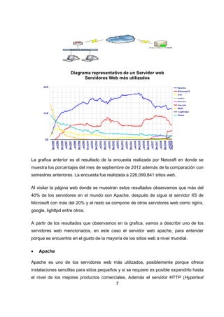 7
Diagrama representativo de un Servidor web
Servidores Web más utilizados
La grafica anterior es el resultado de la encuesta realizada por Netcraft en donde se
muestra los porcentajes del mes de septiembre de 2012 además de la comparación con
semestres anteriores. La encuesta fue realizada a 226,099,841 sitios web.
Al visitar la página web donde se muestran estos resultados observamos que más del
40% de los servidores en el mundo son Apache, después de sigue el servidor IIS de
Microsoft con más del 20% y el resto se compone de otros servidores web como nginx,
google, lighttpd entre otros.
A partir de los resultados que observamos en la grafica, vamos a describir uno de los
servidores web mencionados, en este caso el servidor web apache, para entender
porque se encuentra en el gusto de la mayoría de los sitios web a nivel mundial.
• Apache
Apache es uno de los servidores web más utilizados, posiblemente porque ofrece
instalaciones sencillas para sitios pequeños y si se requiere es posible expandirlo hasta
el nivel de los mejores productos comerciales. Además el servidor HTTP (Hypertext
 