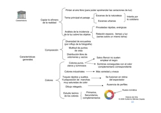 Pintan al aire libre (para poder aprehender las variaciones de luz)

                                                                              Escenas de la naturaleza         Interés por
                                             Tema principal el paisaje
Claseshistoria         Captar lo efímero                                                                       lo cotidiano
                                                                                Escenas urbanas
                        de la realidad

                                                                              Pinceladas rápidas, enérgicas
                                             Análisis de la incidencia
                                            de la luz sobre los objetos       Relación espacio, tiempo y luz
                                                                              (series sobre un mismo tema)

                                              Diversidad de encuadres
                                             (por influjo de la fotografía)
                                                 Multitud de puntos
                           Composición                 de vista
                                               Distribución libre de
     Características                           volúmenes y vacíos             Salvo Renoir no suelen
       generales                                                                 emplear el negro
                                                  Colores puros,               Sombras conseguidas con el color
                                                claros y luminosos              complementario correspondiente

                                             Colores industriales             Más variedad y viveza

                                           Toques rápidos y sueltos.                   Se fusionan en retina
                           Colores         Yuxtaposición de manchas                       del espectador
                                            muy saturadas de color
                                                                                        Ausencia de perfiles
                                              Dibujo relegado.
                                                                                                          Rueda cromática
                                            Estudio teórico         Primarios,
                                             de los colores        Secundarios,
                                                                                                              Historia del Arte
                                                                 complementarios                      © 2006 Guillermo Méndez Zapata
 