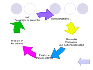 Inicio Personajes se presentan Inicio del fin De la trama Estado de Pseudo catársis Desarrollo Personajes  Aun no tienen identidad Otros personajes… 