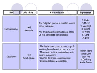 ISMO Año - País Exponentes Características Expresionismo 1905 Alemania Arte Subjetivo, porque la realidad se crea con el yo interior. Arte crea imagen deformada pero posee Un real significado para el artista. F. Kafka  E- Munch V. VanGogh B. Brecht  R. Wiene F. Lang  A. Berg Dadaísmo 1916 Zurich, Suiza * Manifestaciones provocadoras, cuyo fin  estético plantea la destrucción de norma. * Movimiento antiarte, antiestético, anti- literario, antipoético. * Libertad del artista, espontaneidad,  * Defensa del caos y escándalo. Tristan Tzara Marcel Jank Jean Arp M.Duchamp André Bretón 