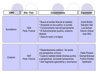 ISMO Año - País Exponentes Características Surrealismo 1924 Paris, Francia * Busca el sentido final de la realidad. * Amparado en los sueños, lo surreal. * Funcionamiento real del pensamiento * El Subconsciente (sueños, erotismo, deseos) * Ataca la razón y la lógica André Bretón Salvador Dalí Luis Buñuel  Antonin Artaud Joan Miró Cubismo 1907 Paris, Francia * Replanteamiento estético:  No existe una perspectiva unívoca. * Capta la realidad desde diversas puntos o perspectivas, evocando sensaciones. * Arte fragmenta (geometría) y recompone Pablo Picasso George Bracque Francis Picabia Apollinaire 