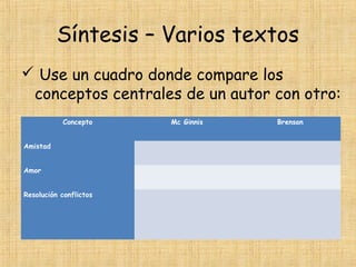 Síntesis – Varios textos
 Use un cuadro donde compare los
conceptos centrales de un autor con otro:
Concepto Mc Ginnis Brenson
Amistad    
Amor    
Resolución conflictos    
 