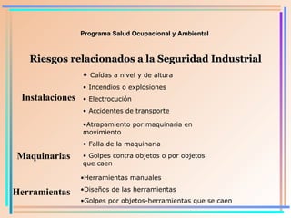 Programa Salud Ocupacional y Ambiental Riesgos relacionados a la Seguridad Industrial Instalaciones Caídas a nivel y de altura Incendios o explosiones Electrocución Accidentes de transporte Maquinarias Atr a pamiento por maquinaria en movimiento Falla de la maquinaria Golpes contra objetos o por objetos que caen Herramientas Herramientas manuales Diseños de las herramientas Golpes por objetos-herramientas que se caen   