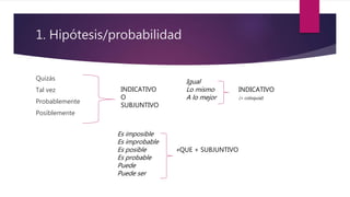 1. Hipótesis/probabilidad
Quizás
Tal vez
Probablemente
Posiblemente
INDICATIVO
O
SUBJUNTIVO
Igual
Lo mismo INDICATIVO
A lo mejor (+ coloquial)
Es imposible
Es improbable
Es posible +QUE + SUBJUNTIVO
Es probable
Puede
Puede ser
 