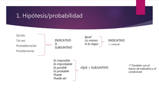 1. Hipótesis/probabilidad
Quizás
Tal vez
Probablemente
Posiblemente
INDICATIVO
O
SUBJUNTIVO
Igual
Lo mismo INDICATIVO
A lo mejor (+ coloquial)
Es imposible
Es improbable
Es posible +QUE + SUBJUNTIVO
Es probable
Puede
Puede ser
***También con el
futuro de indicativo y el
condicional
 