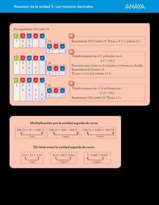 Resumen de la unidad 5. Los números decimales
División entre la unidad seguida de ceros
23,5 : 10 = 2,35
1 lugar
16,5 : 100 = 0,165
2 lugares
7 : 1 000 = 0,007
3 lugares
398,75 × 10 = 3 987,5
1 lugar
398,75 × 100 = 39 875 398,75 × 1 000 = 398 750
2 lugares 3 lugares
Multiplicación por la unidad seguida de ceros
Así repartimos 102 entre 24:
4
dU c
1 0 2
0 6
C D dU c
24
4, 2
dU c
241 0 2
0 6 0
1 2
C D dU c
1 0 2
0 6 0
1 2 0
0 0
C D dU c
4, 2 5
dU c
24
1
Repartimos 102 U entre 24. Tocan a 4 U y sobran 6 U.
3
Transformamos las 12 d sobrantes en c:
12 d = 120 c
Repartimos 120 c entre 24. Tocan a 5 c.
2
Transformamos las 6 U sobrantes en d:
6 U = 60 d
Ponemos una coma en el cociente y volvemos a dividir.
Repartimos 60 d entre 24.
Tocan a 2 d y nos sobran 12 d.
 