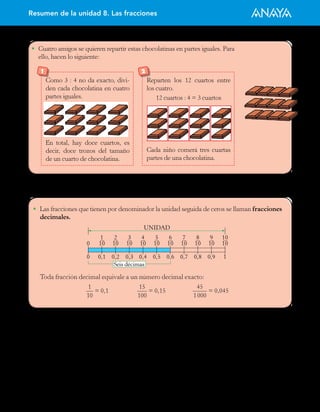 Resumen de la unidad 8. Las fracciones
•	 Cuatro amigos se quieren repartir estas chocolatinas en partes iguales. Para
ello, hacen lo siguiente:
1
Como 3 : 4 no da exacto, divi-
den cada chocolatina en cuatro
partes iguales.
En total, hay doce cuartos, es
decir, doce trozos del tamaño
de un cuarto de chocolatina.
2
Reparten los 12 cuartos entre
los cuatro.
12 cuartos : 4 = 3 cuartos
Cada niño comerá tres cuartas
partes de una chocolatina.
•	 Las fracciones que tienen por denominador la unidad seguida de ceros se llaman fracciones
decimales.
0 10
1
10
2
10
3
10
4
10
5
10
6
10
7
10
8
10
9
10
0 0,1 0,2 0,3 0,4 0,5
Seis décimas
UNIDAD
0,6 0,7 0,8 0,9 1
10
Toda fracción decimal equivale a un número decimal exacto:
1
10
= 0,1
15
100
= 0,15
45
1 000
= 0,045
 