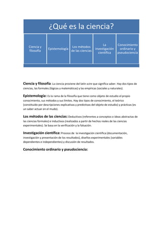 ¿Qué es la ciencia?

                                                                  La             Conocimiento
    Ciencia y                             Los métodos
                     Epistemología                           investigación        ordinario y
    filosofía                            de las ciencias
                                                               científica        pseudociencia




Ciencia y filosofía: La ciencia proviene del latín scire que significa saber. Hay dos tipos de
ciencias, las formales (lógicas y matemáticas) y las empíricas (sociales y naturales).

Epistemología: Es la rama de la filosofía que tiene como objeto de estudio el propio
conocimiento, sus métodos y sus límites. Hay dos tipos de conocimiento, el teórico
(constituido por descripciones explicativas y predictivas del objeto de estudio) y prácticas (es
un saber actuar en el mudo).

Los métodos de las ciencias: Deductivos (referentes a conceptos o ideas abstractas de
las ciencias formales) e inductivos (realizados a partir de hechos reales de las ciencias
experimentales). Se basa en la verificación y la falsación.

Investigación científica: Proceso de        la investigación científica (documentación,
investigación y presentación de los resultados), diseños experimentales (variables
dependientes e independientes) y discusión de resultados.

Conocimiento ordinario y pseudociencia:
 