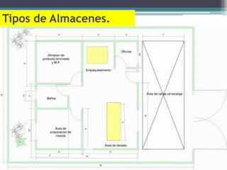Tipos de Almacenes.
 