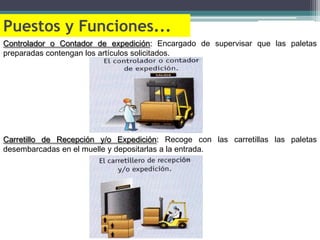 Puestos y Funciones...
Controlador o Contador de expedición: Encargado de supervisar que las paletas
preparadas contengan los artículos solicitados.




Carretillo de Recepción y/o Expedición: Recoge con las carretillas las paletas
desembarcadas en el muelle y depositarlas a la entrada.
 