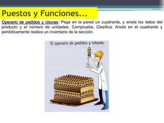 Puestos y Funciones...
Operario de pedidos y roturas: Pega en la pared un cuadrante, y anota los datos del
producto y el número de unidades. Comprueba, Clasifica, Anota en el cuadrante y
periódicamente realiza un inventario de la sección.
 