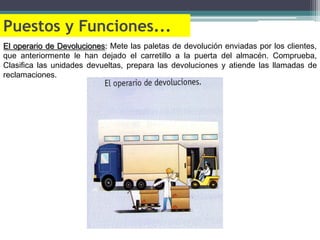 Puestos y Funciones...
El operario de Devoluciones: Mete las paletas de devolución enviadas por los clientes,
que anteriormente le han dejado el carretillo a la puerta del almacén. Comprueba,
Clasifica las unidades devueltas, prepara las devoluciones y atiende las llamadas de
reclamaciones.
 