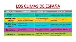 LOS CLIMAS DE ESPAÑA
CLIMAS DE ESPAÑA TEMPERATURAS PRECIPITACIONES VEGETACIÓN
Oceánico Suaves todo el año
Constantes, salvo en
verano
Bosques de castaños, robles, hayas;
matorrales como brezos y helechos
Mediterráneo
interior
Invierno frío y largo
Veranos calurosos y cortos
Escasas, principalmente
en primavera y otoño
Bosques de encinas y pinos;
matorrales
Mediterráneo
litoral
Inviernos suaves
Veranos cálidos Escasas e irregulares
Bosques de encinas, alcornoques y
pinos; matorral mediterráneo
De montaña
Inviernos fríos
Veranos frescos
Nieve en invierno y lluvia
en verano
Matorrales y pastos; abetos en los
Pirineos
Subtropical Cálidas y suaves todo el año
Escasas, más frecuentes
en el norte
Pinos canarios, laurisilvas,
palmeras, dragos
 