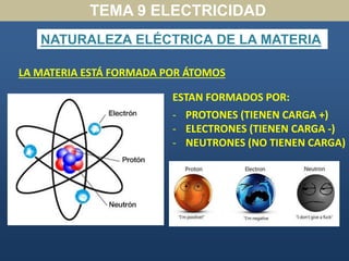 - PROTONES (TIENEN CARGA +)
- ELECTRONES (TIENEN CARGA -)
- NEUTRONES (NO TIENEN CARGA)
NATURALEZA ELÉCTRICA DE LA MATERIA
LA MATERIA ESTÁ FORMADA POR ÁTOMOS
ESTAN FORMADOS POR:
TEMA 9 ELECTRICIDAD
 