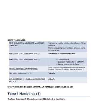 OTRAS VELOCIDADES:
SE LE REDUCIRA LA VELOCIDAD MÁXIMA EN
10KM/H A:
Transporte escolar en vías interurbanas. NO en
urbanas.
Mercancías peligrosas tanto en urbanas como
interurbanas
VEHÍCULOS ESPECIALES (TRACTORES): 40km/h es su velocidad máxima.
VEHÍCULOS ESPECIALES (TRACTORES): - Con remolque
- Que sean motocultores (25km/h)
- Que no tengan luz de freno
VEHÍCULOS ESPECIALES (TRACTORES):
Si por construcción puede desarrollar una velocidad
superior a 60km/h se limita a 70km/h (máxima)
TRICICLOS Y CUADRICICLOS: 70km/h
CICLOMOTORES 2, 3 RUEDAS Y CUADRICICLO
LIGEROS
45km/h
SI UN VEHÍCULO DE 2 RUEDAS ARRASTRA UN REMOLQUE SE LE REDUCE EN -10%
Tema 3 Maniobras (1)
Regla de Seguridad: R (Retrovisor, mirar) S (Señalizar) M (Maniobra)
 