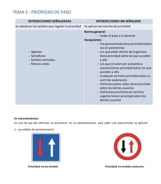 TEMA 5 - PRIORIDAD DE PASO
INTERSECCIONES SEÑALIZADAS INTERSECCIONES SIN SEÑALIZAR
Se obedecen las señales que regulen la prioridad Se aplicanlas normas de prioridad
- Agentes
- Semáforos
- Señales verticales
- Marcas viales
Norma general:
- Ceder el paso a la derecha
Excepciones:
- Vía pavimentadatiene prioridadsobre
vía sin pavimentar
- Los que están dentro de la glorieta
tiene prioridad sobre los que acceden
a ella
- Los que circulan por autopistao
autovíatienen prioridadsobre los que
acceden a ella
- Cualquiervía tiene prioridadsobre su
carril de aceleración
- Vehículossobre raíles tiene prioridad
sobre los demás usuarios
- Vehículosprioritarios en servicio
urgente tienen prioridad sobre los
demás usuarios
En estrechamientos:
En caso de que dos vehículos se encuentren en un estrechamiento, para saber cuál pasa primero se aplicará:
1.- Las señales de estrechamiento:
Prioridad en mi sentido Prioridad en sentido contrario.
 