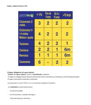 TABLA FRECUENCIA ITV:
El Seguro Obligatorio: (el seguro básico):
-Circular sin seguro supone sanción, inmovilización y depósito.
- El seguro es obligatoriopara todos los vehículos de motor, ciclomotores y remolques y semirremolques pesados.
-El seguro cubre daños corporales y materiales:
Los corporales los cubre TODOS menos al conductor culpable del accidente.
Los materiales los cubre todos menos:
- El vehículo culpable.
- Los del conductor, tomador del seguro,
titular del vehículo o familiares.
 