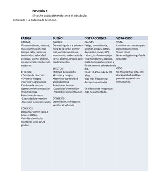POSICIÓN3:
El coche acaba detenido ante el obstáculo.
de frenado = La distancia de detención.
FATIGA SUEÑO DISTRACCIONES VISTA-OIDO
CAUSAS:
Vías monótonas, atascos,
mala iluminación, mal
tiempo calor, asientos
incómodos, velocidad
excesiva, sueño, alcohol,
inexperiencia, conducción
nocturna.
EFECTOS:
+Tiempo de reacción
+Errores y riesgos
+Nervios y agresividad
Cambios de postura
agarrotamiento muscular
Visión borrosa
Reacciones bruscas
-Capacidad de reacción
-Precisión y concentración
CONSEJOS:
Descansar 30min cada 2
horas o 200km
Ventilar el vehículo,
mantener unos 20-23
grados.
CAUSAS:
De madrugada o a primera
hora de la tarde, dormir
mal, comidas copiosas,
monotonía, mal estado de
la vía, alcohol, drogas, café,
medicamentos.
EFECTOS:
+tiempo de reacción
+Errores y riesgos
+Nervios y agresividad
Visión borrosa
Reacciones bruscas
-Capacidad de reacción
-Precisión y concentración
CONSEJOS:
Dormir bien, refrescarse,
ventilar el vehículo
CAUSAS:
Fatiga, somnolencia,
alcohol, drogas,estrés,
depresión, móvil, GPS,
tabaco,trafico complejo,
vías monótonas, atascos,
mala iluminación verano y
fin de semana sobretodo de
día.
Edad:15-29 o más de 70
años.
Vías más frecuentes:
Autopistas-autovías
Es el factor de riesgo que
más ha aumentado.
VISTA:
La visión nocturna es peor.
Deslumbramientos
Visión túnel
No es obligatorio gafas de
repuesto
OÍDO:
No música muy alta, con
discapacidad auditiva
permiso especial con
limitaciones.
 