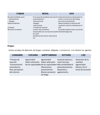 FUMAR MÓVIL GPS
No está prohibido, pero:
+ Distracciones
+ Riesgos
Doble accidentes
Consejos:
No fumar al volante.
Es la causa de accidente que más ha
aumentado por:
+Distracciones
+Riesgos
+Infracciones
+Tiempo de reacción
4 veces más accidentes
Comparable con una tasa de alcohol
de 1 gr/l
Accidente más común salirsede la
vía.
Colocarlo donde no obstaculicemi
visión y nunca cerca del airbag
No usarlo conduciendo.
Debe prevalecer la decisión del
conductor sobre lo indicado por el
GPS.
Se puede emplear como control de
velocidad (algunos)
Drogas:
Existen pruebas de detección de drogas y estamos obligados a someternos si Io solicitan los agentes.
CANNABIS COCAINA ANFETAMINAS EXTASIS LSD
+Tiempo de
reacción
-Concentración
somnolencia
Peor percepción
del entorno
Agresividad
Sobre valoración
de las capacidades
Agresividad
Sobre valoración
de las capacidades
Alteraciones
psicomotrices
Menos sensación
de fatiga
Ilusiones ópticas y
visión borrosa.
Más sensibilidad al
deslumbramiento.
Depresión y
agotamiento.
Distorsión de la
realidad
Agresividad
Efectos 10-12
horas de duración
 
