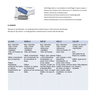 Centrifuga como en una lavadora al centrifugar la ropa se pega al
exterior por la fuerza hacia afuera pues un vehículo en una curva
tiende a salirse de la calzada y para
contrarrestar esa fuerza nosotros con el volantegirando
hacia la dirección de la curva realizamos la
fuerza centrípeta que nos hace mantenernos en la calzada.
EL DERRAPE
Derrape en eje delantero: se corrige girando el volante hacia el Iado contrario del derrape.
Derrape en eje trasero: se corrige girando el volante hacia el mismo lado del derrape.
LLUVIA NIEBLA NIEVE HIELO CALOR
Mod. Velocidad
+Dist. Frontal
-Adherencia
-Visibilidad
+Dist. De frenado (el
doble)
Utilizar el alumbrado
que corresponda.
Peligro:
Aquaplaning
comprobar los frenos,
no salpicar,
empañamiento de
cristales.
Mod. Velocidad
+Dist. Frontal
-Adherencia
-Visibilildad
+Dist. De frenado
Utilizar el alumbrado
que corresponda (no
es conveniente la
larga)
Peligro:
Choques en cadena,
es conveniente
guiarse por las marcas
viales.
Mod. Velocidad
+Dist. Frontal
-Adherencia
-Visibilidad
+Dist. De frenado
Peligro: Usar cadenas
u otros dispositivos
homologados, se
ponen como mínimo
en las ruedas
motrices, circular con
marchas largas, llevar
el depósito lleno,
agua, móvil, no seguir
huellas si la capa es
fina
Mod. Velocidad
+Dist. Frontal
-Adherencia
+Dist de frenado (10
veces más)
Peligro:
Usar cadenas u otros
dispositivos
homologados se
ponen como mínimo
en las ruedas motrices
cuidado al amanecer y
de noche con hielo o
nieve puedes utilizar
neumáticos con clavos
y M&S
+tiempo de reacción
+Fatiga, sueño.
+Agresividad
SOL:
Usar gafas de sol,
limpiar los cristales
HUMO: Igual que la
niebla
Viento: Más peligroso
de costado y
racheado.
 