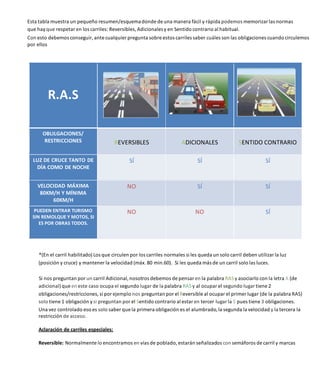 Esta tabla muestra un pequeño resumen/esquemadonde de una manera fácil y rápida podemos memorizar las normas
que hay que respetar en los carriles: Reversibles, Adicionalesy en Sentido contrario al habitual.
Con esto debemos conseguir, ante cualquier pregunta sobre estos carriles saber cuáles son las obligaciones cuando circulemos
por ellos
R.A.S
OBLILGACIONES/
RESTRICCIONES REVERSIBLES ADICIONALES SENTIDO CONTRARIO
LUZ DE CRUCE TANTO DE
DÍA COMO DE NOCHE
SÍ SÍ SÍ
VELOCIDAD MÁXIMA
80KM/H Y MÍNIMA
60KM/H
NO SÍ SÍ
PUEDEN ENTRAR TURISMO
SIN REMOLQUE Y MOTOS, SI
ES POR OBRAS TODOS.
NO NO SÍ
*(En el carril habilitado) Los que circulen por los carriles normales si les queda un solo carril deben utilizar la luz
(posición y cruce) y mantener la velocidad (máx. 80 min.60). Si les queda más de un carril solo las luces.
Si nos preguntan por un carril Adicional, nosotros debemos de pensar en la palabra RASy asociarlo con la letra A (de
adicional) que en este caso ocupa el segundo lugar de la palabra RASy al ocupar el segundo lugar tiene 2
obligaciones/restricciones, si por ejemplo nos preguntan por el Reversible al ocupar el primer lugar (de la palabra RAS)
solo tiene 1 obligación ysi preguntan por el Sentido contrario al estar en tercer lugar la S pues tiene 3 obligaciones.
Una vez controlado eso es solo saber que la primera obligación es el alumbrado, la segunda la velocidad y la tercera la
restricción de acceso.
Aclaración de carriles especiales:
Reversible: Normalmente lo encontramos en vías de poblado, estarán señalizados con semáforos de carril y marcas
 