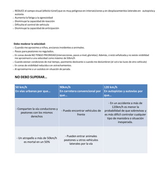 REDUCE el campo visual (efecto túnel) que es muy peligroso en intersecciones y en desplazamientos laterales en autopistay
autovía.
Aumenta la fatiga y la agresividad
Disminuye la capacidad de reacción
Dificulta el control de vehículo
Disminuye la capacidad de anticipación
Debo moderar la velocidad:
Cuando me aproxime a niños, ancianos invidentes o animales.
Pasos para peatones no regulados.
En zonas dondeNO TENGO PRIORIDAD(intersecciones, pasos a nivel, glorietas). Además, siestá señalizada y no existe visibilidad
me aproximaré a una velocidad como máximo de 50km/h
Cuando existan condiciones de mal tiempo, pavimento deslizante o cuando me deslumbren (el solo las luces de otro vehículo)
En zonas de visibilidad reducida o en estrechamientos.
Al aproximarme a un autobús en situación de parada.
NO DEBO SUPERAR…
50 km/h
En vías urbanas por que…
90km/h
En carretera convencional por
que…
120 km/h
En autopistas y autovías por
que…
- Comparten la vía conductores y
peatones con los mismos
derechos
- Puedo encontrar vehículos de
frente
- En un accidente a más de
120km/h es menor la
probabilidad de que sobrevivas y
es más difícil controlar cualquier
tipo de maniobra o situación
inesperada.
- Un atropello a más de 50km/h
es mortal en un 50%
- Pueden entrar animales
peatones u otros vehículos
laterales por la vía
 