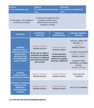 50 km/h
En vías urbanas por que…
90km/h
En carretera convencional por
que…
120 km/h
En autopistas y autovías por
que…
- Un atropello a más de 80km/h
es mortal casi al 100%
- Si disponen de separación física
se puede aumentar hasta
100km/h (para turismos sin
remolques y motos)
VEHÍCULOS
AUTOPISTAS Y
AUTOVÍAS
CARRETERA
CONVENCIONAL
POBLADO (URBANA Y
TRAVESÍA)
TURISMOS
MOTOCICLETAS (Y.
VEHÍCULOS 3 RUEDAS
ASEMEJADOS A
MOTOCICLETAS)
AUTOCARAVANAS
(HASTA 3500KG)
MÁXIMA 120KM/H
MÍNIMA 60 KM/H
(Si dice que es urbana o
está dentro de poblado
la máximaes de 80km/h
para todos los vehículos
que circulen)
MÁXIMA 90KM/H
MÍNIMA 45KM/H
(Si dice que tiene
separación física la
máxima te la pueden
aumentar a 100km/h)
MÁS DE 1 CARRIL POR
SENTIDO MÁX.
50KM/H
MÍNIMA 25KM/H
UN CARRIL POR SENTIDO
MÁXIMO 30KM/H
MÍNIMA 15KM/H
CALZADA Y ZONA
PEATONAL A LA MISMA
ALTURA
MÁXIMA 20KM/H
AUTOBÚS
VEHÍCULO MIXTO
DERIVADODE TURISMO
MÁXIMA 100KM/H
MÍNIMA 60KM/H
MÁXIMA 90KM/H
MÍNIMA 45KM/H
IGUAL QUE LOS
TURISMOS
CAMIONES Y FURGONES
VEHÍCULOS CON
REMOLQUE
AUTOCARAVANA
(+3500KG)
MÁXIMA 90KM/H
MÍNIMA 60KM/H
MÁXIMA 80KM/H
MÍNIMA 40KM/H
IGUAL QUE TURISMOS
SI LA VÍA ESTÁ SIN ASFALTARMÁXIMO 30KM/H.
 