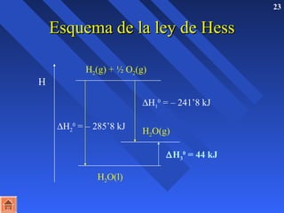 23 
EEssqquueemmaa ddee llaa lleeyy ddee HHeessss 
DH1 
0 = – 241’8 kJ 
DH2 
0 = – 285’8 kJ 
DH3 
0 = 44 kJ 
H 
H2(g) + ½ O2(g) 
H2O(g) 
H2O(l) 
 