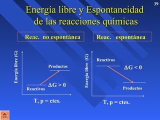 EEnneerrggííaa lliibbrree yy EEssppoonnttaanneeiiddaadd 39 
ddee llaass rreeaacccciioonneess qquuíímmiiccaass 
 RReeaacc.. nnoo eessppoonnttáánneeaa 
Reactivos 
Energía libre (G) 
Productos 
DG  0 
Energía libre (G) 
Reac. espontánea 
Reactivos 
DG  0 
Productos 
T, p = ctes. T, p = ctes. 
 