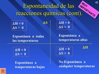 EEssppoonnttaanneeiiddaadd ddee llaass 42 
rreeaacccciioonneess qquuíímmiiccaass ((ccoonntt)).. 
DH  0 
DS  0 
Espontánea a 
temperaturas altas 
DH  0 
DS  0 
Espontánea a todas 
las temperaturas 
DH  0 
DS  0 
Espontánea a 
temperaturas bajas 
DH 
DH  0 
DS  0 
No Espontánea a 
cualquier temperaturas 
DS 
MUY 
IMPORTANTE 
 