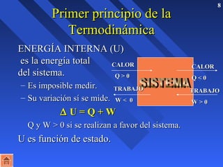 PPrriimmeerr pprriinncciippiioo ddee llaa 8 
TTeerrmmooddiinnáámmiiccaa 
EENNEERRGGÍÍAA IINNTTEERRNNAA ((UU)) 
eess llaa eenneerrggííaa ttoottaall 
ddeell ssiisstteemmaa.. 
– EEss iimmppoossiibbllee mmeeddiirr.. 
– SSuu vvaarriiaacciióónn ssíí ssee mmiiddee.. 
 D UU == QQ ++ WW 
QQ yy WW  00 ssii ssee rreeaalliizzaann aa ffaavvoorr ddeell ssiisstteemmaa.. 
UU eess ffuunncciióónn ddee eessttaaddoo.. 
CCAALLOORR 
QQ  00 
CCAALLOORR 
QQ  00 
TTRRAABBAAJJOO 
WW  00 
TTRRAABBAAJJOO 
WW  00 
 