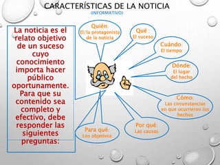 CARACTERÍSTICAS DE LA NOTICIA
(INFORMATIVO)
La noticia es el
relato objetivo
de un suceso
cuyo
conocimiento
importa hacer
público
oportunamente.
Para que su
contenido sea
completo y
efectivo, debe
responder las
siguientes
preguntas:
Cuándo:
El tiempo
Por qué:
Las causas
Cómo:
Las circunstancias
en que ocurrieron los
hechos
Dónde:
El lugar
del hecho
Para qué:
Los objetivos
Quién:
El/la protagonista
de la noticia
Qué :
El suceso
 