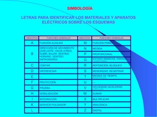 SIMBOLOGÍA

LETRAS PARA IDENTIFICAR LOS MATERIALES Y APARATOS
         ELÉCTRICOS SOBRE LOS ESQUEMAS


  INDICATIVO        FUNCIONES GENERALES   INDICATIVO        FUNCIONES GENERALES

     A         FUNCIÓN AUXILIAR               M        FUNCIÓN PRINCIPAL

               DIRECCIÓN DE MOVIMIENTO        N        MEDIDA
               (ADELANTE, HACIA ATRÁS,
     B         SUBIR, BAJAR, SENTIDO          P        PROPORCIONAL
               HORARIO, SENTIDO
               ANTIHORARIO)                   Q        ESTADO (MARCHA, PARADA,
                                                       LIMITACIÓN)
     C         CONTAR                         R        REPOSICIÓN, BLOQUEO

     D         DIFERENCIAR                    S        MEMORIZAR, REGISTRAR

     E         --                             T        MEDIDA DE TIEMPO,
                                                       RETARDAR
      F        PROTECCIÓN                     U        --

     G         PRUEBA                         V        VELOCIDAD (ACELERAR,
                                                       FRENAR)
     H         SEÑALIZACIÓN                  W         SUMAR

      I        INTEGRACIÓN                    X        MULTIPLICAR

     K         SERVICIO PULSADOR              Y        ANALÓGICA

      L        --                             Z        DIGITAL
 