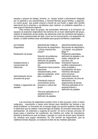 equipos o grupos de trabajo: primero, un equipo actual o permanente integrado
por un gerente y sus subordinados, a menudo llamado grupo familiar; y segundo,
un nuevo grupo que puede crearse a través de una fusión o algún otro cambio
estructural de la empresa o constituirse para resolver un problema específico; a
este grupo lo llamamos especial.
       Para ambos tipos de grupos, las actividades referentes a la formación de
equipos se proponen diagnosticar las barreras de un buen desempeño del grupo,
mejorar la realización de las tareas, las relaciones entre los miembros del equipo y
los procesos operacionales de éste, como son la comunicación y la asignación de
tareas. La tabla sintetiza esas actividades para grupos familiares y especiales.


ACTIVIDAD                    GRUPOS DE FAMILIA          GRUPOS ESPECIALES
Diagnóstico                  Reuniones de diagnóstico:  Reuniones de diagnóstico:
                             “¿Cómo marchan las         “¿A dónde nos gustaría
                             cosas?”                    llegar ?”
Realización de tareas                                   Problemas especiales,
                             Solución de problemas,     definición de papeles y de
                             toma de decisiones,        metas, utilización de
                             definición de papeles,     recursos, etc.
Establecimiento y            establecimiento de metas, Orientación hacia el
conservación de              etc.                       conflicto interpersonal o
relaciones                   Orientación hacia buenas entre unidades y
                             relaciones                 subutilización de otros
                             interpersonales, entre     miembros del equipo
                             ellas las existentes entre como recursos
Administración de los        jefe y subalterno          Orientación hacia la
procesos de grupo                                       comunicación, la toma de
                             Orientación hacia el       decisiones y las
                             conocimiento de los        asignaciones de tareas
Análisis y negociación de    procesos y cultura del     Técnicas aplicadas en el
papeles                      grupo                      esclarecimiento y
                                                        definición de papeles
                             Técnicas aplicadas en el
                             esclarecimiento y
                             definición de papeles.


       Las reuniones de diagnóstico pueden incluir a todo el grupo o bien a varios
subgrupos , requiriendo a veces poco tiempo para identificar las fuerzas y las
áreas problema. La formación de un equipo exige una reunión posterior más larga;
lo ideal será que se celebre fuera del lugar de trabajo. El consultor entrevista a los
participantes de antemano y organiza la reunión en torno a temas comunes. El
grupo pasa a examinar las cuestiones, las clasifica por orden de importancia,
estudia la dinámica en que se basan y escoge un curso de acción para introducir
los cambios que juzgue necesarios. En una reunión de seguimiento, que se
celebrará tiempo después, se evaluará el éxito de las medidas aplicadas.
 