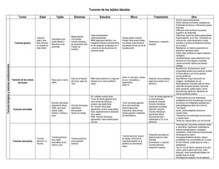 Tumores de los tejidos blandos
Tumor Edad Tejido Síntomas Estudios Micro Tratamiento Otro
Tumores
benignos
y
lesiones
seudotumorales
Tumores grasos
Cualquier
edad y sexo
Mas comunes
en mujeres en
edad media
Subcutaneo pero
puede afectar a
estructuras mas
profundas
Masas blandas
circunscritas
móviles indoloras y
de crecimiento lento
Pueden ser
simetrico
Areas discretamente
radiotransparentes
RMN diagnostico definitivo: son
imágenes brillantes uniformemente
en las imágenes ponderadas en t1
y oscuros en las secuencias con
suprecion grasa
Células grasas maduras
Pueden verse areas focales
con células uniformemente
vacuoladas del tipo de las de
la grasa parda
Observacion o resección
marginal
Sinovia: lipoma arborescente
Patrón vascular prominente: angiolipomas
Enfemedad de Dercum: infiltraciones grasas
dolorosas
Infiltración entre las fibras musculares:
sugestrivo de malignidad
Hibernoma: lipoma de células grasas fetales
Angiomiolipoma: en el riñón, compuesto por
musculo liso, vasos sanguíneos y grasa,
asociado a cambios de esclerosis tuberosa
en el cerebro
Mielolipoma: en medula suprarrenal con
elementos medulares oseos
Puede haber similares en región presacra o
mediastino
Lipobastomatosis: grasa embrionaria mas
frecuente en niños peques y lactantes
Lipoma condroide: tejidos que parecen
cartilago
Tumores de las vainas
nerviosas
Plexo sacro o nervio
ciático
Dolor en el trayecto
del nervio, signo de
Tinel
RMN masa fusiforme a lo largo del
trayecto de un nervio periférico
mayor
Antoni A: mas típico, células
en uso, mixomatoso y
degenerativo
Antoni B
Disección roma cuidadosa
luego de la incisión en el
perineuro
Neurilemoma-schwannona: lesión
encapsulada solitaria que puede ser quística
(3-4cms) afecta a uno de los grandes
nervios periféricos
Neurofibroma: mayor producción de
colágeno, manifestación de von
Recklinghausen (manchas café con leche,
hipertrofia de tejidos balndos, hipertrofia
osea, escoliosis, quistes oseos y otros)
Neurofibroma plexiforme; afectación de
nervios periféricos enteros
Tumores sinoviales
Sinovitis villonodular
pigmentaria difusa:
rodilla, pero tamb
cadera, togillo,
hombro y muñeca y
otras
Sinovitis villonodular
pigmentaria:
artrocentesis:
liquido con sangre
Rx: multiples cuerpos libres
Tumor de células gigantes de la
vaina tendinosa (benigno):
erosiono sea desde fuera
RX: Sinovitis villonodular
pigmentaria: erosion osesa desde
fuera, especialmente en afectación
de la cadera
RMN: Sinovitis villonodular
pigmentaria: masa intraarticulares
oscuras
Tumor de células gigantes
de la vaina tendinosa:
células espumosas
(histiocitos), tejido fibroso,
células gigantes y depósitos
de hemosiderina
Tumor de células gigantes de
la vaina tendinosa:
extirpación marginal
Sinovitis villonodular
pigmentaria localizada:
resección marginal
Sinovitis villonodular
pigmentaria difusa:
sinovectomia total +
radioterapia si Qx no es
suficiente
Condromatosis sinovial: enfermedad
proliferativa sinovial monoarticular en la que
se produce una metaplasia cargilaginosa u
osteocartilaginosa dentro de la sinovia.
Tres fasese
Inicial: condrometaplasia sinovial sin
cuerpos libres
Transicional con enfermedad sinovial activa
y cuerpos libres
Tardia con cuerpos libres y sin enf sinovial
Tumores vasculares
Tumores
glomicos: en
varones
Tumores glomicos:
piel y tejido
subcutáneo de las
manos y pies
Tumores glomicos:
punto pequeño
doloroso
Tumores glomicos: grupos
de células uniformes de
naturaleza epitelial, en la
periferia con abundantes
vasos
Extirpación quirúrgica en
lesiones pequ;as o bien
definidas
Embolizacion o inyección
Tumores glomicos:
extirpación marginal
Hemangiomas: frecuentes presetnes desde
el nacimiento: clasificación insatisfactoria:
lesiones telangiectasicas, neoplasias
verdaderas y malformaciones arteriovenosas
Hemangioma en fresa o
hemangioendotelioma benigno: células
endoteliales muy concentradas con muchas
formas mitóticas. puede dejar de crecer y
desaparecer.
Tipo en vino de Oporto: aparece en la cara,
cuello y parte superior del tronco, difícil
extirparlo, vasos superficiales dilataos con
paredes finas en la piel
Hemangiomas capilares: red de capilares
 