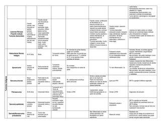neoformados
Hemangiomas cavernosos: vasos muy
dilatados (fx. hígado)
Hemangiomas intramusculares: muy
dolorosos tx prendas de presoterapia.
Tumor glomico o glomangioma: subungueal
es característico
Lesiones fibrosas
(Fascitis nodular
Tumores desmoides)
Fascitis
nodular: mas
frecuente en
adultos
jóvenes
Tumores
desmoides:en
mujeres,
especialemnte
que han sido
madres
Fascitis nodular:
mas frecuente en
antebrazo
Tumores
desmoides: tejido
conjuntivo, infiltran
tejidos vecinos,
mayor agresividad,
pared abdominal.
Desmoides
extraabdominales:
cintura escapular,
brazo, muslo,
cuello, pelvis,
antebrazo, fosa
poplítea
Fascitis nodular: proliferación
de fibroblastos es un
estroma mixoide con un
patrón predominantemente
vascular que puede afectar
la fascia profunda y protruye
hacia el tejido subcutáneo.
Contiene muchos capilares y
células inflamatorias, se
asemeja al tejido de
granulación.
Tumores desmoides: mucho
colágeno y pocas células,
infiltran el musculo donde se
desarrollan
Fascitis nodular: resección
marginal
Tumores desmoides:
extirpación amplia o marginal,
luego radioterapia. regresión:
tamoxifeno, fármacos
antiinflamatorios no
esteroideos y citotoxicos a
dosis bajas
Lesiones con tejido celular con células
extra;as con numerosas fugras mitóticas
pero clínicamente no malignas.
La fascitis nodular suelen ser lesioes de 2-
3cm de diámetro
Tumores
malignos
Histiocitoma fibroso
maligno
50-70 años Muslo
Tumoración indolora
de >5cms
Rx: densidad de partes blandas,
suelen ser normales
RMN masa bien circunscrita que
da señal oscura en T1 y brillante
en T2, si son grandes zonas
centrales de nectosis
Extirpación amplia,
radioterapia como adyuvante
En los irresecables evaluar
radioterapia preop
Variantes: fibrosas, de células gigantes,
mixoide, inflamatorias y angiomatosos
METS a pulmones
Mal pronostico: alto grado histológico, tumor
grande, localizaciones profundas y
metástasis
liposarcoma
Adultos
mayores de
50 años
Parte proximal de
las extremidades
Tumoración
voluminosa
indolora, situada
profundamente
Rx normales
Rmn inespecífica con señal de
grasa
Tx: bien diferenciados: Qx
Subtipos: liposarcoma bien diferenciado,
liposarcoma mixoide, liposarcoma de células
redondas y liposarcoma pleomorfico
METS a pulmon
Los mixoides: tendencia en retroperitoneo
Mal pronostico: alto grado histológico, tumor
grande, localizaciones proximal o profundas
y metástasis
Sarcoma sinovial
Mayor
tendencia en
adultos
jóvenes
Parte distal de las
extremidades,
incluyendo manos y
piel
Curso silente,
tamaño
relativamente
pequeño, doloroso
Rx: calcificaciones amorficas
dentro del tumor
Similar a células sinoviales
pero no se origina ahí
Patrón de crecimiento
bifacico con nidos de células
epitelioides rodeados de
células fusiformes
Igual que HFM METS a ganglios linfáticos regionales
Fibrosarcoma 30-50 años Extremidad inferior
Tumoración de 5-
10cms de
crecimiento lento,
indolora en tejidos
profundos de la
extremidad inferior
Similar a HFM
Característico: células
fusiformes agrupadas en un
patrón de carretilla
Similar a HFM Diagnostico de exclusión
Sarcoma epitelioide
Adolescentes
y adultos
jóvenes
Extremidad superior
incluyendo manos y
dedos
Pequeña
tumoración media
de 3cm, superficial
de partes blandas,
con piel
suprayacente
ulcerada
Extirpación amplia o
amputación
METS a ganglios es frecuente
Tumor agresivo de crecimiento lento con
METS tardias
Peor pronostico: tumores mas de 3cms con
localización mas proximal
Dermatofibrosarcoma
protuberans
Últimos
decenios de
vida
Tronco mas
frecuente que en
extremidades
Bien diferenciado es celular,
células parecidas a los
fibroblastos con patrón
estoriforme
Resección amplia
Neoplasia rara
Surge justo por debajo de la epidermis en
forma de uno o varios nódulos que puede
formar una gran masa voluminosa
 