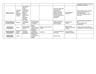 Crecimiento lento, fibrosarcoma de la piel no
metastatiznate de bajo grado
Rabdomiosarcoma
Embrionario y
alveolar en
niños y
adolescentes
Pleomorfico
en adultos
Suele encontrarse
dentro de un
musculo
Embrionarios:
cabeza o cuello o
genitourinario
Botrioide:
genitourinario
Alveolar: cabeza,
cuello o
extremidades
Pleomorfico:
extremidades
Embrionarios: largas células
en huso con nucleos
hipercromaticos y
citoplastma abundante
Alveolar: menos mixoide
Pleomorfico: células en
forma de huso dispuestas en
haces paralelos y
entrelazados
Cirugía, radioterapia y
quimioterapia
Nivel microscópico tres tipos: embrionario,
alveolar y pleomorfico, hay mixtos
Curso rápido y agresivo
METS a pulmones, ganglios linfáticos y
medula osea
Tumores malignos de
las vainas nerviosas
30-50 años
A lo largo de un
nervio periférico
grande
Masa indolora, dolor
en la distribución del
nervio afectado
Similar a un fibrosarcoma,
células fusiformes con
contornos irregulares
Extirpación amplia y
radioterapia
Equivalente maligno del neurofibroma, es
raro
25% de los pacientes tienen
neurofibromatosis
Osteosarcoma
extraesqueletico
>40 años
Mas común: tejidos
blandos profundos
del muslo
Masa de
crecimiento
progresivo, duración
variable, puede o no
ser dolorosa
Osificación inmadura dentro de la
tumoracion
Extirpación amplia,
radioterapia y quimioterapia
combinada
Neoplasia maligna de células fusiformes
caracterizadas por la producción de osteoide
Sarcoma de Ewing
extraesqueletico
Adolescentes
y adultos
jóvenes
Musculatura
paravertebral y
pared torácica
Tumoración de
partes blandas de
crecimiento rapido
Inespecíficos
Tumor pequeño redondeo de
células azules
Cirugía, radioterapia y
quimioterapia combinada
Condrosarcoma
extraesqueletico
>35 años
Tumoración de
crecimiento lento de
localización
profunda
Extirpación amplia
 
