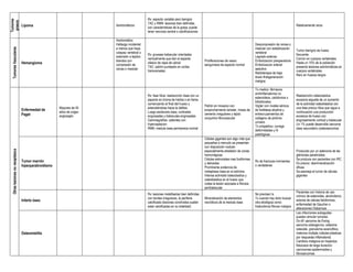 Tumores
grasos
Lipoma Asintomáticos
Rx: aspecto variable pero benigno
TAC y RMN: lesiones bien definidas
con características de la grasa, puede
tener necrosis central o calcificaciones
Relativamente raros
Tumores
Vasculares
Hemangioma
Asintomático
Hallazgo incidental
a menos que haya
colapso vertebral o
extensión a tejidos
blandos con
compresión de
raíces o medular
Rx: gruesas trabecular orientadas
verticalmente que dan el aspecto
clásico de rejas de cárcel
TAC: patrón punteado en cortes
transversales
Proliferaciones de vasos
sanguíneos de aspecto normal
Descompresión de raíces o
medular con estabilización
vertebral
Legrado extenso
Embolizacion preoperatoria
Embolizacion arterial
selectivo
Radioterapia de baja
dosisdegeneración
maligna
Tumor benigno de hueso
frecuente.
Común en cuerpos vertebrales
Hasta un 10% de la población
presenta lesiones asintomáticas en
cuerpos vertebrales
Raro en huesos largos
Otras
lesiones
no
neoplásica
Enfermedad de
Paget
Mayores de 55
años de origen
anglosajón
Rx: fase lítica: reabsorción ósea con un
aspecto en brizna de hierba o en llama
comenzando al final del hueso y
extendiéndose hacia la diáfisis
Luego esclerosis ósea, corticales
engrosadas y trabeculas engrosadas
Gammagrafías: calientes con
hipercaptacion
RMN: medula ósea permanece normal
Patrón en mosaico con
ensanchamiento lamelar, líneas de
cemento irregulares y tejido
conjuntivo fibrovascular
Tx medico: fármacos
aintiinflamatorios no
esteroideos, calcitonina o
bifosfonatos
Vigilar con niveles séricos
de fosfatasa alcalina y
entrecruzamientos de
colágeno de piridinio
urinario
Tx ortopédico: corregir
deformidades y fx
patológicas
Reabsorción osteoclastica
excesiva seguida de un aumento
de la actividad osteoblastica con
una fase precoz lítica que sigue a
continuación una producción
excesiva de hueso con
engrosamiento cortical y trabecular
Un 1% puede desarrollar sarcoma
óseo secundario (osteosarcoma)
Tumor marrón
hiperparatiroidismo
Células gigantes son algo más que
pequeñas a menudo se presentan
con disposición nodular
especialmente alrededor de zonas
hemorrágicas
Células estromales mas fusiformes
y delicadas
Prominente evidencia de
metaplasia ósea en el estroma
Intensa actividad osteoclastica y
osteoblastica en el hueso que
rodea la lesión asociada a fibrosis
peritrabecular
Rx de fracturas inminentes
o verdaderas
Producido por un adenoma de las
glándulas paratiroides
Se produce con pacientes con IRC
Dx precoz: desmineralización
difusa
Se asemeja al tumor de células
gigantes
Infarto óseo
Rx: lesiones metafisarias bien definidas
con bordes irregulares, la periferia
calcificada (lesiones condroides suelen
estar calcificadas en su totalidad)
Mineralización de elementos
necróticos de la medula ósea
No precisan tx
Tx cuando hay dolor buscar
otra etiológica como:
histiocitoma fibroso maligno
Pacientes con historia de uso
crónico de esteroides, alcoholismo,
anemia de células falciformes,
enfermedad de Gaucher o
alteraciones Disbaricas
Osteomielitis
Las infecciones subagudas
pueden simular tumores
Dx dif: sarcoma de Ewing,
sarcoma osteogenico, osteoma
osteoide, granuloma eosinofilico,
mieloma múltiple (células plásticas
por respuesta inflamatoria)
Cambios malignos en trayectos
fistulosos de larga duración:
carcinomas epidermoides y
fibrosarcomas
 